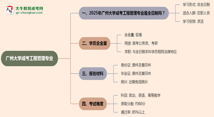 廣州大學(xué)成考工程管理專業(yè)是全日制的嗎？（2025最新）思維導(dǎo)圖