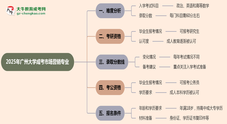 2025年廣州大學(xué)成考市場(chǎng)營(yíng)銷專業(yè)難不難？思維導(dǎo)圖