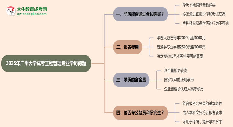 2025年廣州大學成考工程管理專業(yè)學歷花錢能買到嗎？思維導圖