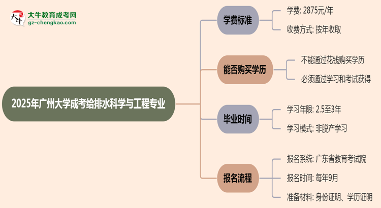 2025年廣州大學成考給排水科學與工程專業(yè)最新學費標準多少思維導圖