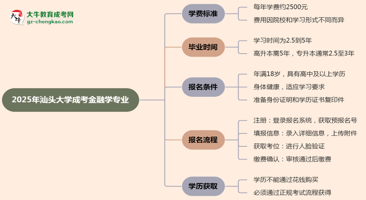 2025年汕頭大學成考金融學專業(yè)最新學費標準多少思維導圖