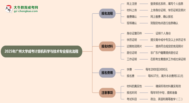 廣州大學成考計算機科學與技術專業(yè)2025年報名流程思維導圖