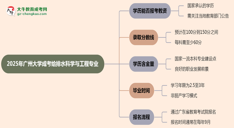 2025年廣州大學成考給排水科學與工程專業(yè)學歷能報考教資嗎？思維導圖