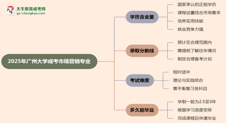 2025年廣州大學(xué)成考市場(chǎng)營銷專業(yè)學(xué)歷的含金量怎么樣？思維導(dǎo)圖