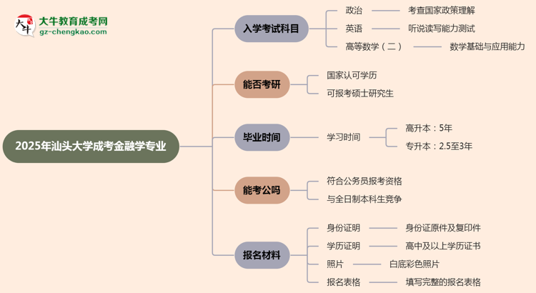 2025年汕頭大學(xué)成考金融學(xué)專業(yè)入學(xué)考試科目有哪些？思維導(dǎo)圖