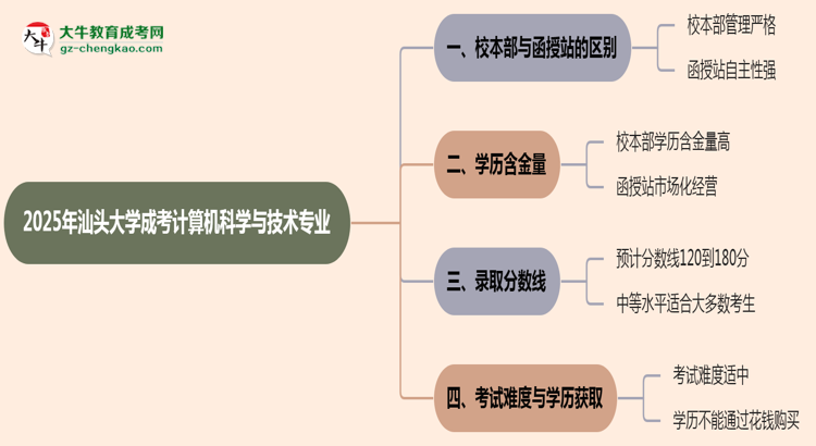 汕頭大學(xué)2025年成考計算機科學(xué)與技術(shù)專業(yè)校本部和函授站哪個更好？思維導(dǎo)圖