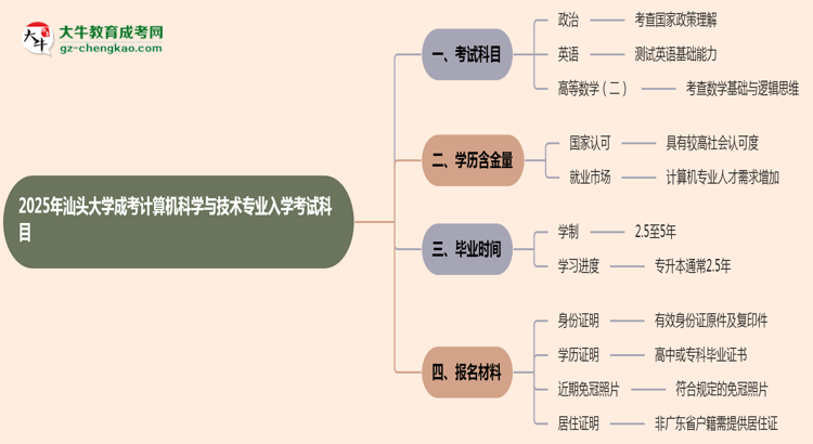 2025年汕頭大學(xué)成考計(jì)算機(jī)科學(xué)與技術(shù)專業(yè)入學(xué)考試科目有哪些？思維導(dǎo)圖