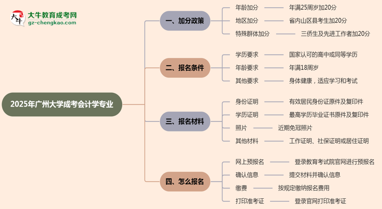 2025年廣州大學(xué)成考會(huì)計(jì)學(xué)專業(yè)最新加分政策及條件思維導(dǎo)圖