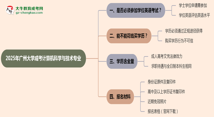 2025年廣州大學成考計算機科學與技術(shù)專業(yè)要考學位英語嗎？思維導圖