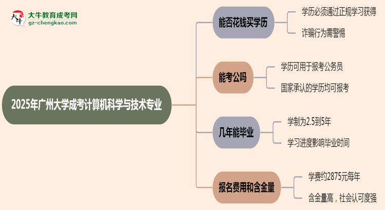 2025年廣州大學成考計算機科學與技術(shù)專業(yè)學歷花錢能買到嗎？思維導圖