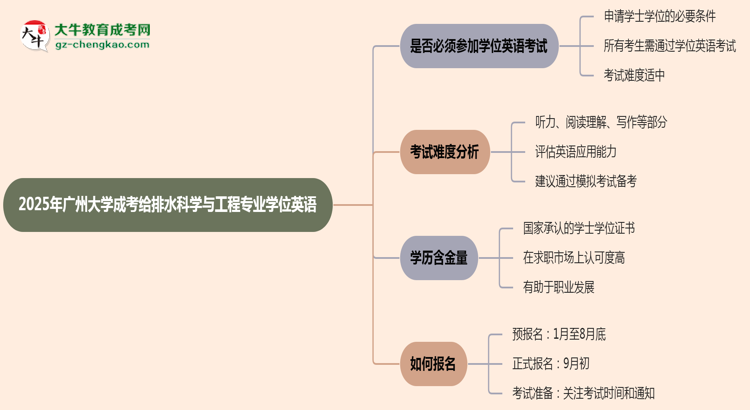 2025年廣州大學(xué)成考給排水科學(xué)與工程專業(yè)要考學(xué)位英語嗎？思維導(dǎo)圖