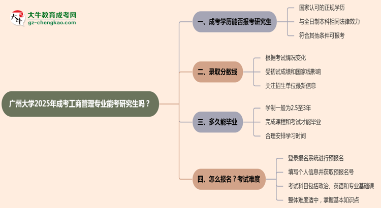 廣州大學(xué)2025年成考工商管理專業(yè)能考研究生嗎？思維導(dǎo)圖