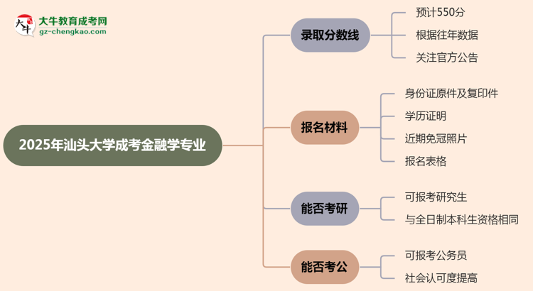 2025年汕頭大學(xué)成考金融學(xué)專業(yè)錄取分?jǐn)?shù)線是多少？思維導(dǎo)圖