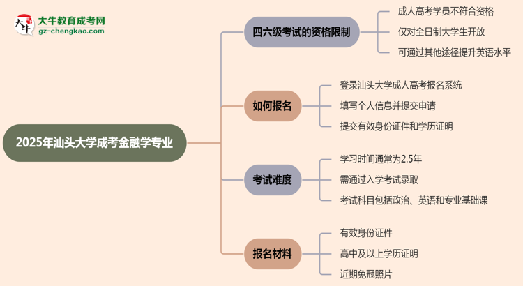 汕頭大學(xué)2025年成考金融學(xué)專業(yè)生可不可以考四六級？思維導(dǎo)圖