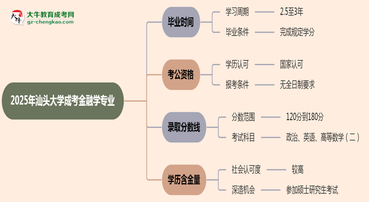 汕頭大學(xué)成考金融學(xué)專業(yè)需多久完成并拿證？（2025年新）思維導(dǎo)圖