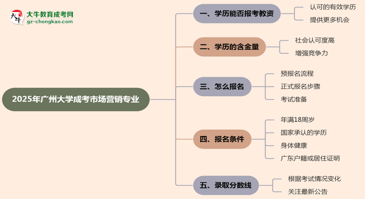 2025年廣州大學成考市場營銷專業(yè)學歷能報考教資嗎？思維導圖