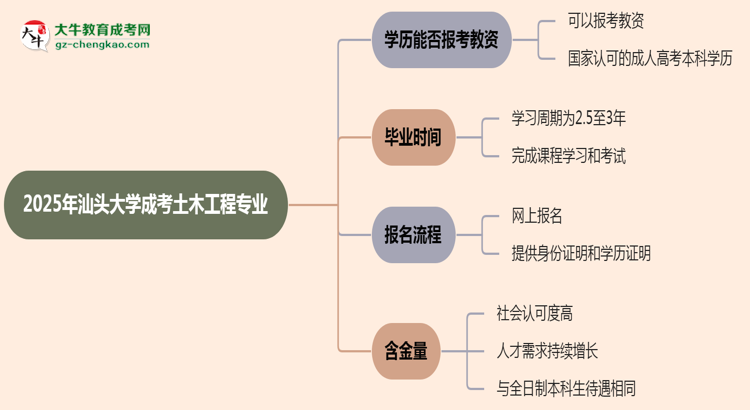 2025年汕頭大學成考土木工程專業(yè)學歷能報考教資嗎？思維導圖