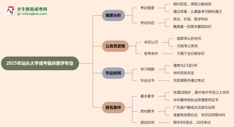 2025年汕頭大學(xué)成考臨床醫(yī)學(xué)專業(yè)難不難？思維導(dǎo)圖