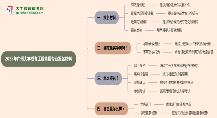 2025年廣州大學成考工程管理專業(yè)報名材料需要什么？思維導圖