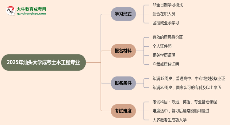 汕頭大學(xué)成考土木工程專業(yè)是全日制的嗎？（2025最新）思維導(dǎo)圖