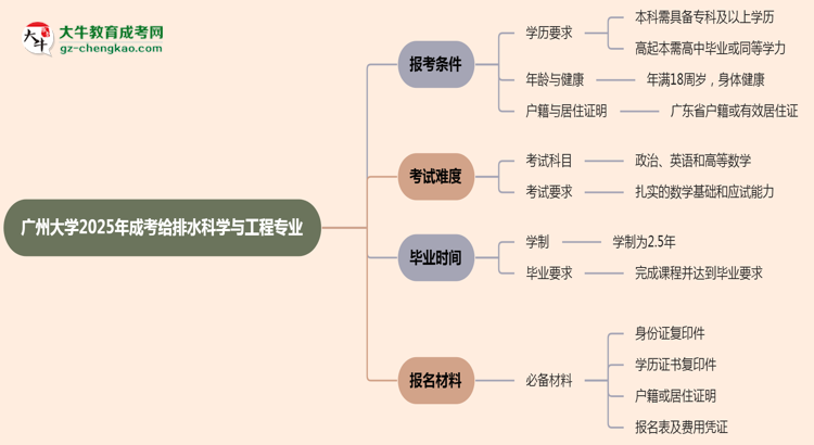 廣州大學(xué)2025年成考給排水科學(xué)與工程專(zhuān)業(yè)報(bào)考條件是什么思維導(dǎo)圖