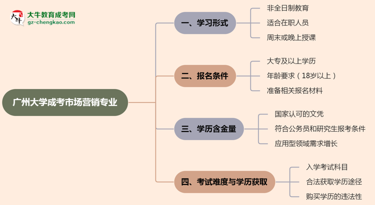 廣州大學(xué)成考市場營銷專業(yè)是全日制的嗎？（2025最新）思維導(dǎo)圖