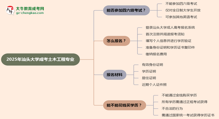 汕頭大學(xué)2025年成考土木工程專業(yè)生可不可以考四六級？思維導(dǎo)圖