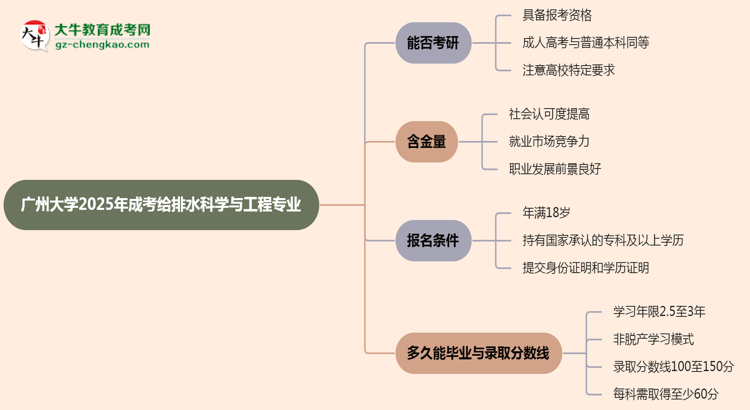 廣州大學(xué)2025年成考給排水科學(xué)與工程專業(yè)能考研究生嗎？思維導(dǎo)圖