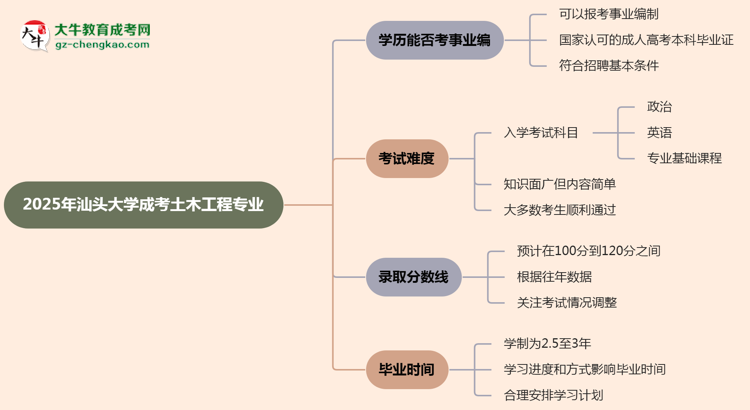 2025年汕頭大學(xué)成考土木工程專業(yè)能考事業(yè)編嗎？思維導(dǎo)圖