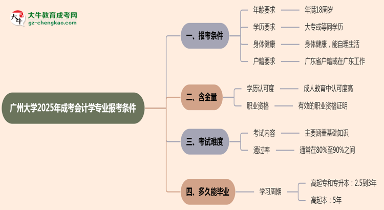 廣州大學(xué)2025年成考會計學(xué)專業(yè)報考條件是什么思維導(dǎo)圖