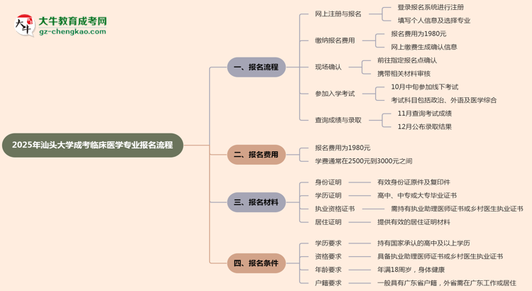 汕頭大學(xué)成考臨床醫(yī)學(xué)專業(yè)2025年報名流程思維導(dǎo)圖