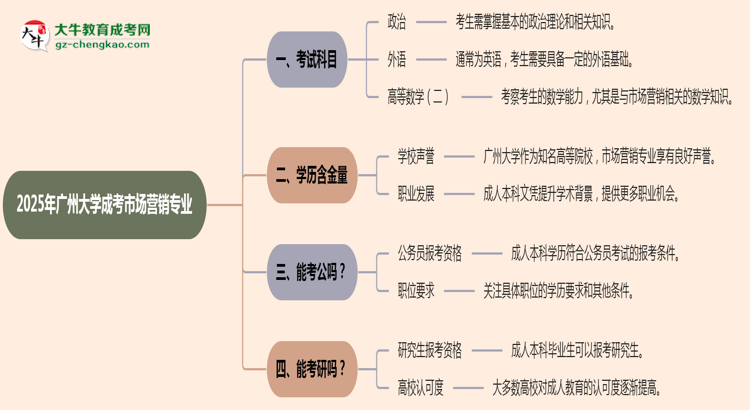 2025年廣州大學(xué)成考市場營銷專業(yè)入學(xué)考試科目有哪些？思維導(dǎo)圖