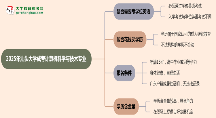 2025年汕頭大學(xué)成考計(jì)算機(jī)科學(xué)與技術(shù)專業(yè)要考學(xué)位英語(yǔ)嗎？思維導(dǎo)圖