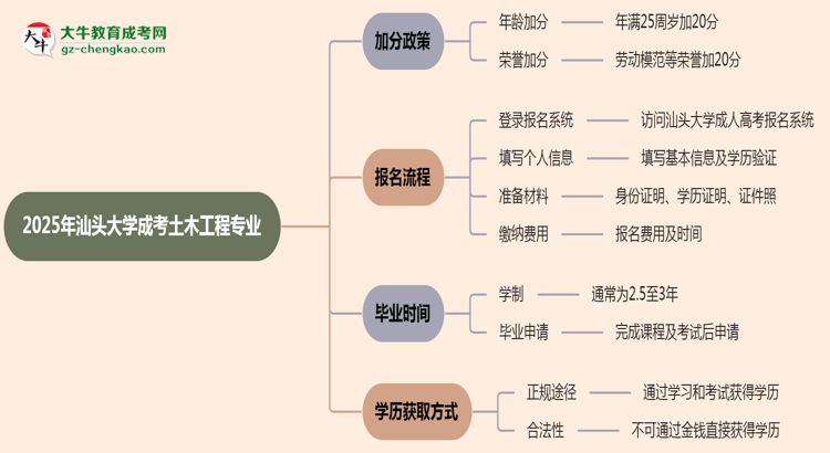 2025年汕頭大學(xué)成考土木工程專業(yè)最新加分政策及條件思維導(dǎo)圖