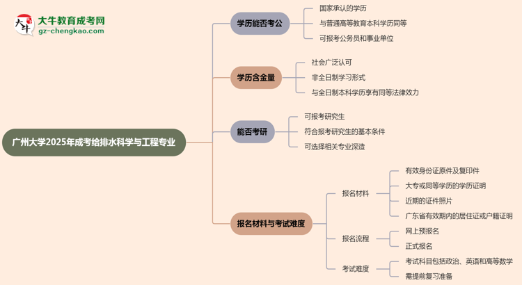 廣州大學(xué)2025年成考給排水科學(xué)與工程專業(yè)學(xué)歷能考公嗎？思維導(dǎo)圖