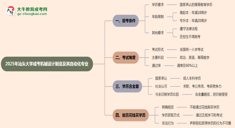 汕頭大學(xué)2025年成考機械設(shè)計制造及其自動化專業(yè)報考條件是什么思維導(dǎo)圖