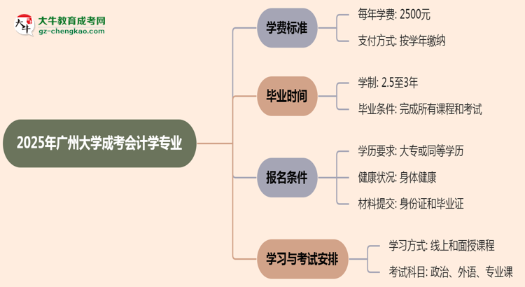 2025年廣州大學(xué)成考會(huì)計(jì)學(xué)專業(yè)最新學(xué)費(fèi)標(biāo)準(zhǔn)多少思維導(dǎo)圖