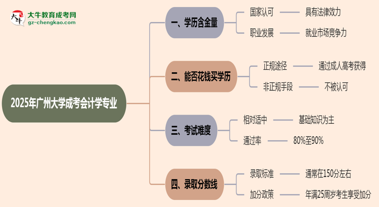 2025年廣州大學(xué)成考會(huì)計(jì)學(xué)專業(yè)學(xué)歷的含金量怎么樣？思維導(dǎo)圖