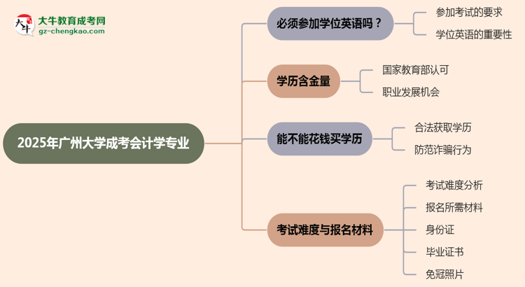 2025年廣州大學(xué)成考會計學(xué)專業(yè)要考學(xué)位英語嗎？思維導(dǎo)圖