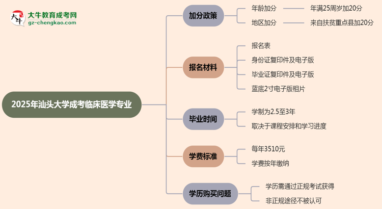 2025年汕頭大學成考臨床醫(yī)學專業(yè)最新加分政策及條件思維導圖