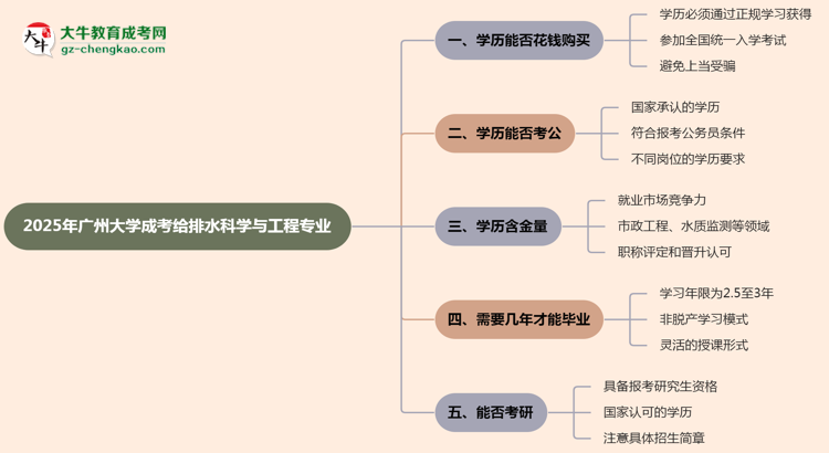 2025年廣州大學(xué)成考給排水科學(xué)與工程專業(yè)學(xué)歷花錢能買到嗎？思維導(dǎo)圖