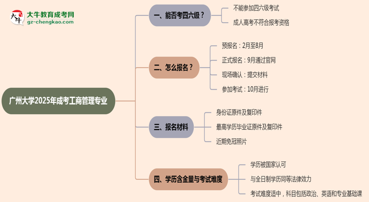 廣州大學(xué)2025年成考工商管理專業(yè)生可不可以考四六級(jí)？思維導(dǎo)圖