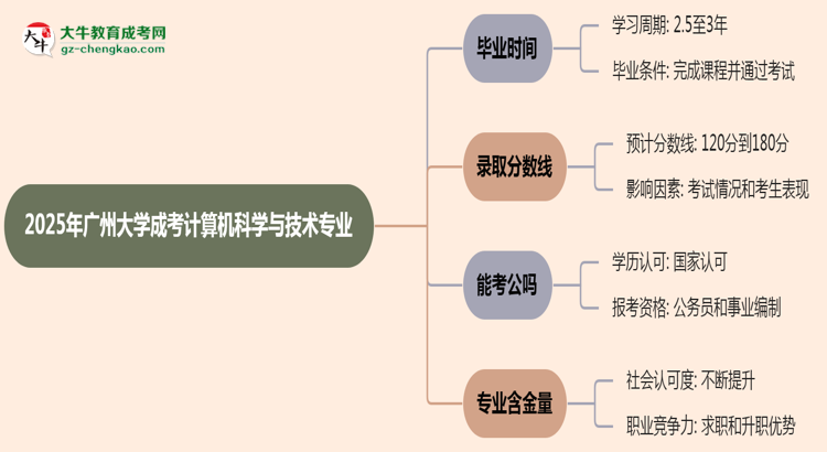 廣州大學(xué)成考計(jì)算機(jī)科學(xué)與技術(shù)專業(yè)需多久完成并拿證？（2025年新）思維導(dǎo)圖