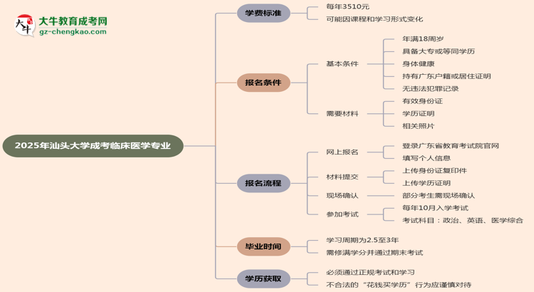 2025年汕頭大學(xué)成考臨床醫(yī)學(xué)專業(yè)最新學(xué)費標(biāo)準(zhǔn)多少思維導(dǎo)圖