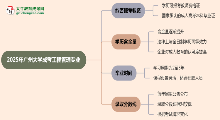 2025年廣州大學成考工程管理專業(yè)學歷能報考教資嗎？思維導圖