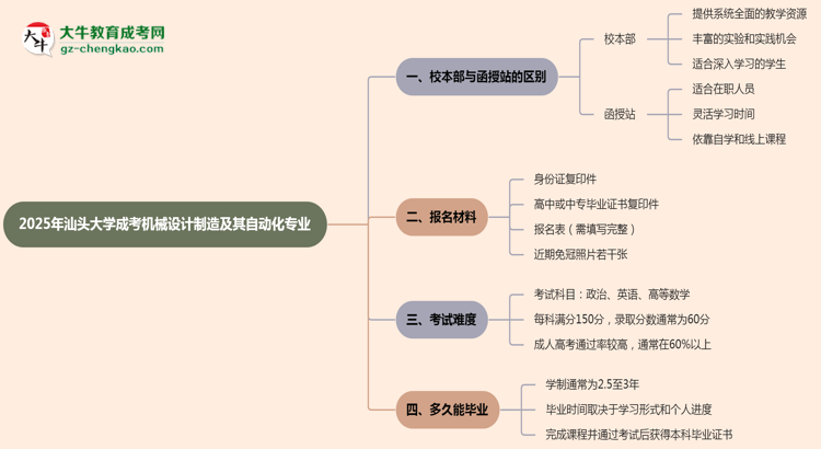 汕頭大學(xué)2025年成考機械設(shè)計制造及其自動化專業(yè)校本部和函授站哪個更好？思維導(dǎo)圖