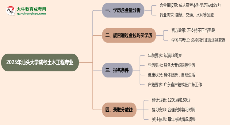 2025年汕頭大學(xué)成考土木工程專(zhuān)業(yè)學(xué)歷的含金量怎么樣？思維導(dǎo)圖