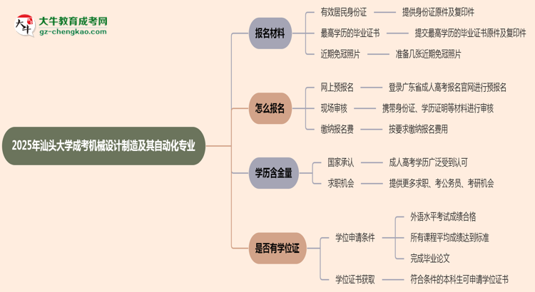 2025年汕頭大學(xué)成考機(jī)械設(shè)計(jì)制造及其自動(dòng)化專(zhuān)業(yè)報(bào)名材料需要什么？思維導(dǎo)圖