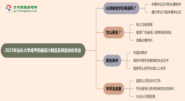 2025年汕頭大學(xué)成考機(jī)械設(shè)計(jì)制造及其自動(dòng)化專業(yè)要考學(xué)位英語(yǔ)嗎？思維導(dǎo)圖