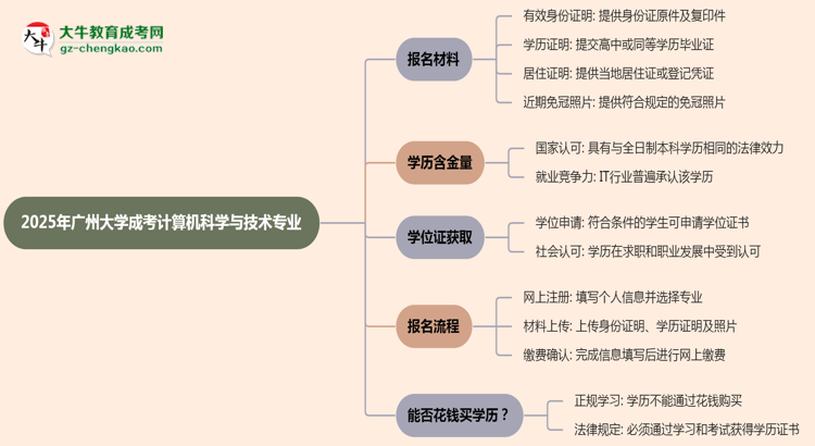 2025年廣州大學(xué)成考計算機科學(xué)與技術(shù)專業(yè)報名材料需要什么？思維導(dǎo)圖